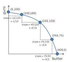 How To Graph And Read The Production Possibilities Frontier