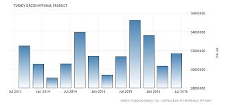 Turkey Gross National Product 1998 2018 Data Chart