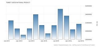 turkey gross national product 1998 2018 data chart