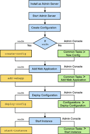 deployment overview sun java system web server 7 0 update 8