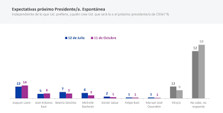 Lea aquí todas las noticias sobre elecciones chile: Encuesta Cadem Joaquin Lavin Jose Antonio Kast Y Beatriz Sanchez Lideran Preferencias Presidenciales Epicentro Chile