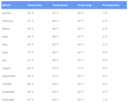 California wildfires force tens of thousands to evacuate orange county amid strong winds. La Jolla Weather Monthly Averages More Lajolla Com