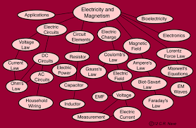 Electricity And Magnetism References Physics Physics Concepts Concept Map