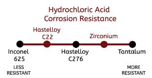 Hydrochloric Acid Corrosion