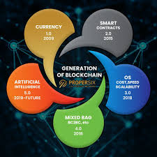 However, bitcoin is the application that introduced the world to blockchain technology for the first time. Generation Of Blockchain Blockchain Technology Blockchain Token System