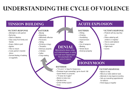Understanding The Cycle Of Violence Domestic Violence