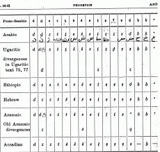 Hebrew Arabic Alphabet Chart Alphabet Image And Picture