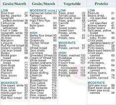 60 thorough food carb counter chart