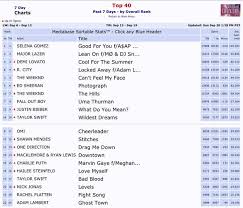 ghost town reaches top 20 on u s pop radio adam lambert