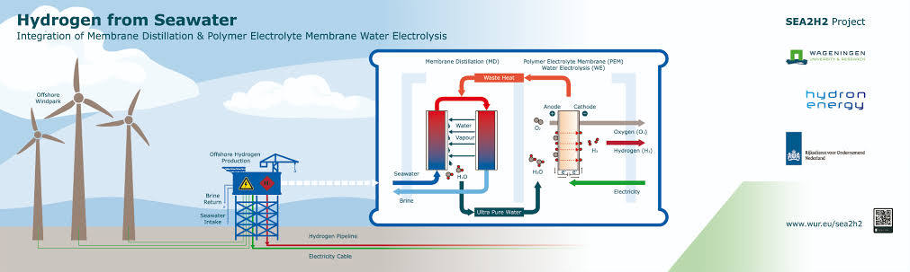 Sea2H2 - Hydrogen from seawater - WUR