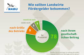 Die spd ist in einer aktuellen umfrage auf 13 prozent abgestürzt. Deutsche Wollen Neue Forderpolitik Fur Landwirtschaft Nabu