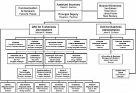 Appendix B Organization Chart For The U S Department Of