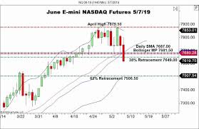 nasdaq u s indices plunge forex news by fx leaders