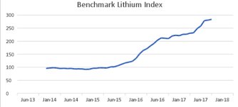 Lithium Outlook 2018 Higher Supply And Demand Inn