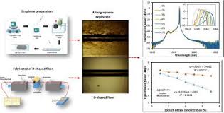 Ustaz mohamad zulkifli bin abdul rahman. Sodium Nitrate Sensor Based On D Shaped Fiber Structure Measurement X Mol