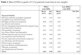 Aug 22, 2019 · gcse results at grade 4/c and above over time. Gcse Results The Hidden But Enduring Effects Of Parental Social Class British Politics And Policy At Lse