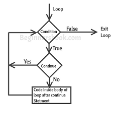 C Continue Statement With Example