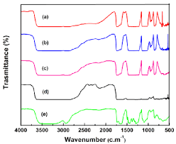 Cadmium chloride is a whitish, crystalline, inorganic compound that forms toxic fumes of cadmium oxides when heated. Ftir Spectra A 95 5 B 90 10 C 85 15 Of Pva Cdcl2 D 45 45 10 Download Scientific Diagram