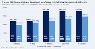 Malaysia's 2021 budget was tabled by finance minister tengku zafrul aziz today (6 nov 2020), with a total expenditure projected at rm322 billion next year, almost rm8 billion more than the 2020 budget. Budget 2021 A Quick Look Isis