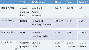 Insulin Chart The Nursing Era