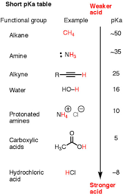 How To Use A Pka Table