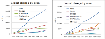 Trend Of Korean Export And Import Based On Area Source Data