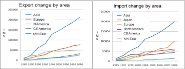 trend of korean export and import based on area source data