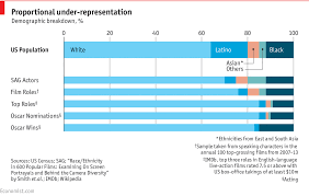 How Racially Skewed Are The Oscars Film And Race