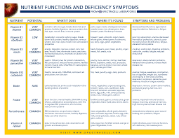 Vitamin Deficiency Symptoms Chart Nutrient Functions And