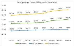 Kemiskinan absolut adalah suatu kondisi ketika seseorang memiliki pendapatan lebih rendah dari standar hidup yang layak, diukur dengan standar garis kemiskinan. Persentase Penduduk Miskin Di Provinsi Dki Jakarta Menurun Unit Pengelola Statistik
