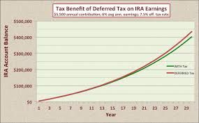 Tax Cut How Much Cash Will You Gain From Contributing To An