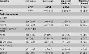 Statistics on mental health in the united kingdom (uk) . Prevalence Of Depression Among University Student In Malaysia N 1 017 Download Table