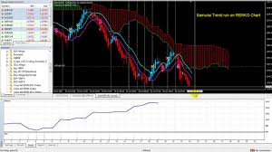 How To Run Backtest On Renko Offline Chart With Samurai Trend System