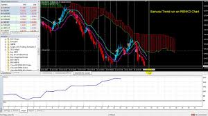 how to run backtest on renko offline chart with samurai trend system