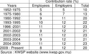 Current & historical epf interest rates epf contribution by employee and employer epf is a retirement benefits scheme under the employees provident fund and miscellaneous. Epf Contribution Rates 1952 2009 Download Table