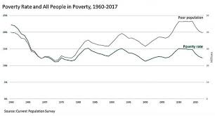Fighting Poverty In America Slowing Despite Recent Economic
