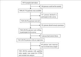 flow chart for participant selection abbreviations ct