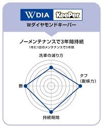 コーティング比較表 | メニューを見る | カーコーティングと洗車専門店キーパープロショップ林堂店 さん