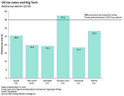 From to rate subtract (€). What Joe Biden S Us Tax Plan Could Mean For Big Tech S P Global Market Intelligence