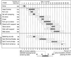 Timeless Dwarfism Graph 2019