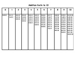 Addition Facts To 10 Chart Table First Grade Standard