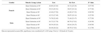 These results are from a dynojet chassis dyno test performed on my spec racer ford in january 1998. Test Retest Strength Reliability Of The Electronic Push Pull Dynamometer Eppd In The Measurement Of The Quadriceps And Hamstring Muscles On A New Chair