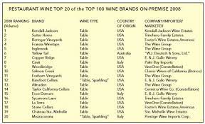 This list discusses the top brands of wine that range in price and variety a famous chilean wine brand, concha y toro is the largest producer of wines from latin america and is considered as one of the leaders in the wine. Top 100 Wine Brands Top 100 Individual Wines In Usa Restaurants In