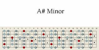 A Sharp Minor Guitar Scale Pattern Maps Chart