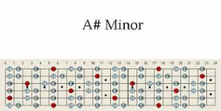 a sharp minor guitar scale pattern maps chart