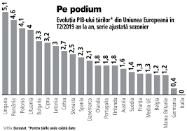 Welcome to pitbull's official youtube channel. Economia Romaniei La JumÄƒtatea Anului 2019 Pib Ul A Crescut Cu 4 4 In T Ii An An Un Ritm Bun Dar Un Pericol Isi AratÄƒ ColÅ£ii Industria A Suferit O CÄƒdere Neasteptat De DurÄƒ