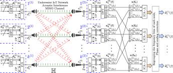 The line developers site is a portal site for developers. Smart Green Ocean Underwater Iot Network By Ica Based Acoustic Blind Mimo Ofdm Transceiver Springerlink