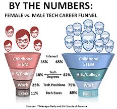 Here S The Real Reason There Are Not More Women In Technology Tech Career Electrical Engineering Projects Stem Education