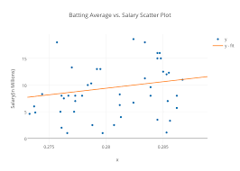Batting Average Vs Salary Scatter Plot Scatter Chart Made