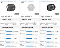 Nikon 35mm F 1 8g Ed Fx Lens Tested By Dxomark Nikon Rumors